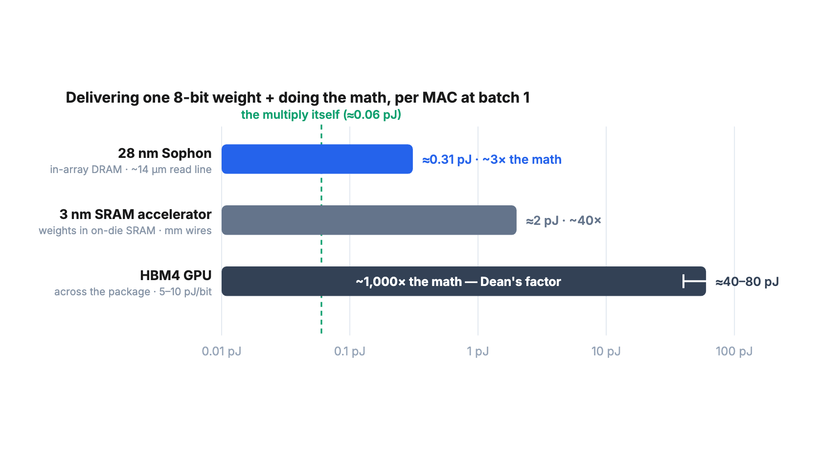 Log-scale bar chart: HBM4 GPU about 40 to 80 picojoules per weight, 3 nm SRAM accelerator about 2 picojoules, 28 nm Sophon about 0.31 picojoules, versus roughly 0.06 picojoules for the multiply itself.