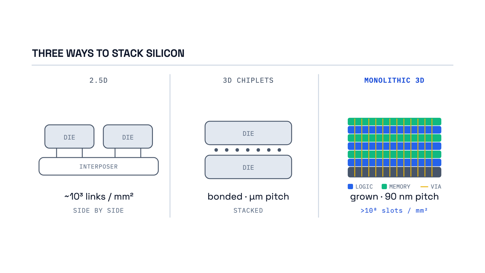 A three-panel technical figure titled "Three Ways to Stack Silicon." Panel 1, 2.5D: two dies placed side by side on a wide interposer slab with four sparse vertical links; metric "~10³ links / mm²." Panel 2, 3D chiplets: two dies stacked vertically with a row of seven bond bumps between them; metric "bonded · µm pitch." Panel 3, highlighted in blue, Monolithic 3D: a stack of six thin alternating logic (blue) and memory (green) tiers on a gray base, threaded by twelve dense amber vertical vias; metric "grown · 90 nm pitch · >10⁸ slots / mm²." The figure shows monolithic 3D as far denser than the other two approaches.