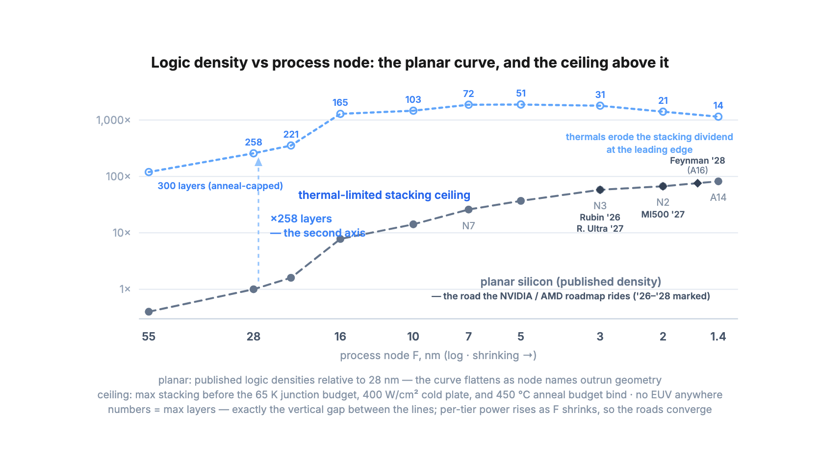 Log-log chart from 55 nm to 1.4 nm: a dashed gray planar silicon curve from 0.4x to 82x, and a dotted blue thermal-limited stacking ceiling from 120x at 55 nm, 258x at 28 nm, peaking near 1,890x around 5 nm, declining to 1,148x at 1.4 nm, with max layer counts annotated from 300 down to 14, and dark markers pinning the NVIDIA and AMD 2026 to 2028 roadmap parts onto the planar curve.