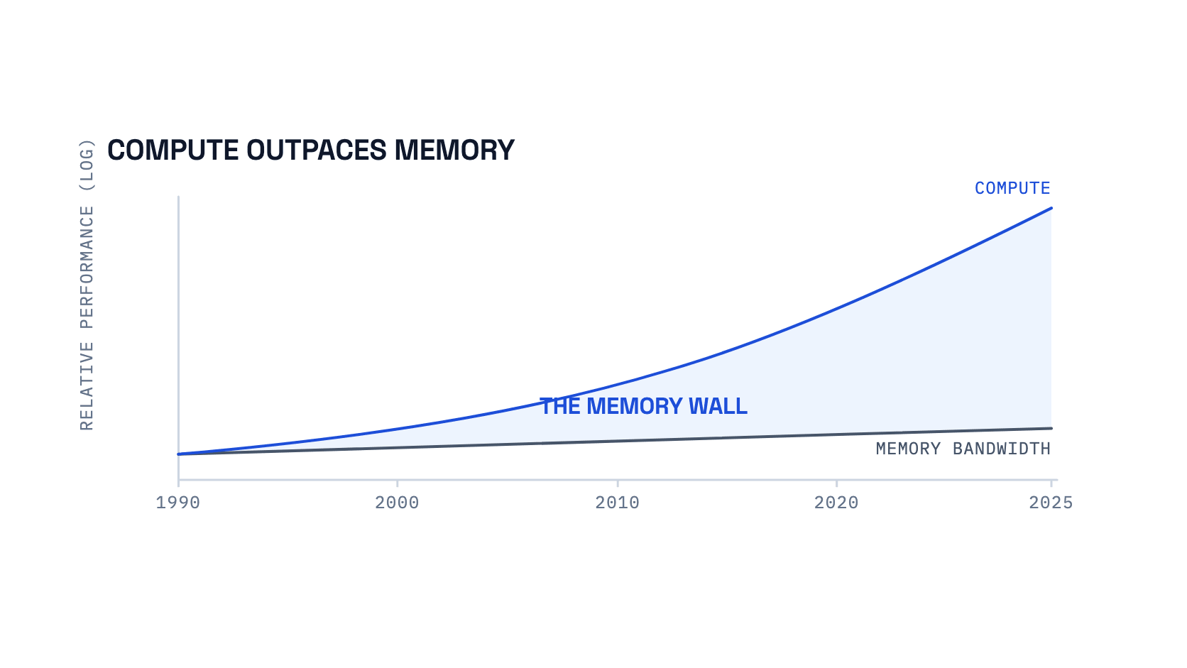 Line chart from 1990 to 2025 with a logarithmic relative-performance vertical axis. A steep blue Compute curve rises sharply to the top right, while a shallow gray Memory bandwidth curve stays near the bottom. The shaded blue region between the two curves grows wider over time and is labeled The Memory Wall, illustrating that compute performance has outpaced memory bandwidth for decades.