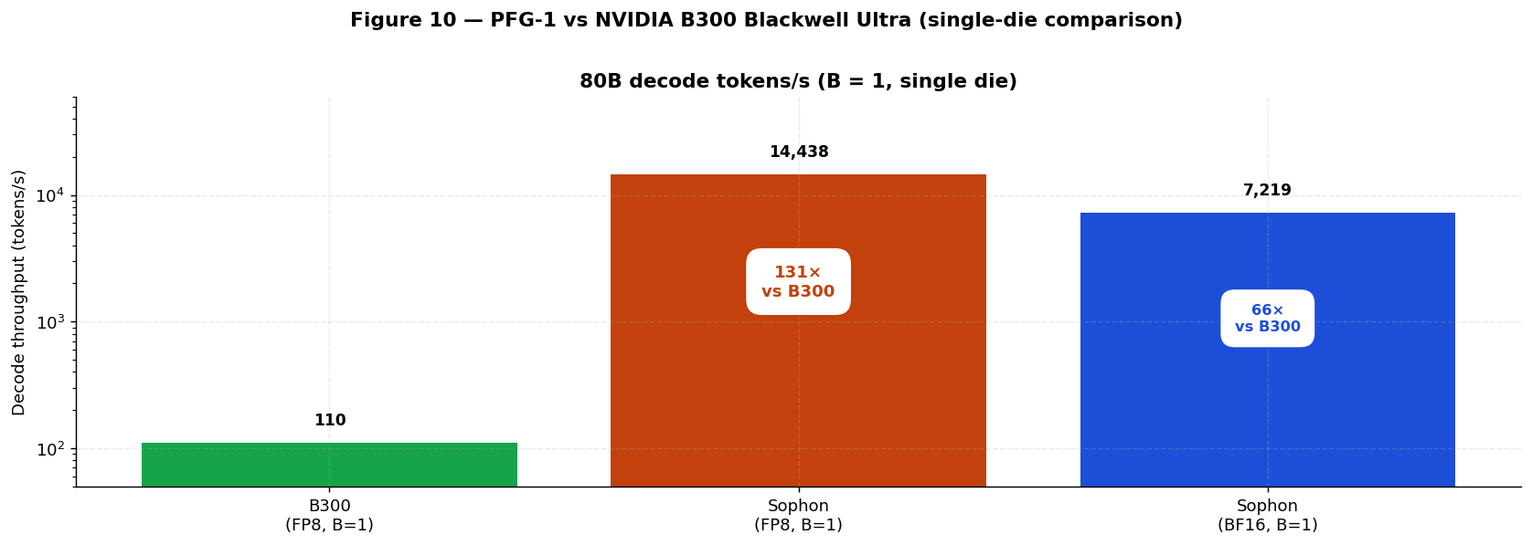 Figure 10 — PFG-1 vs B300