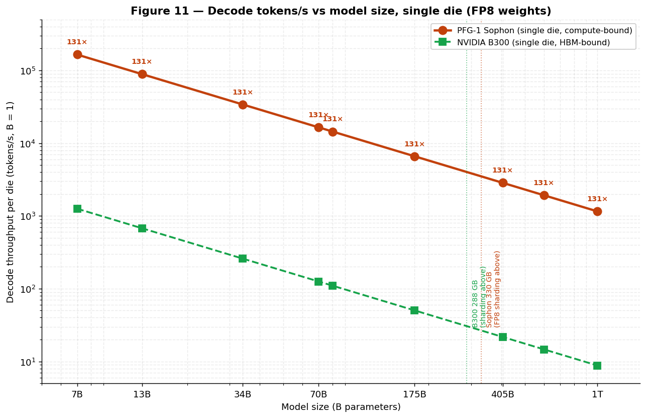 Figure 11 — Decode tokens/s vs model size, single die