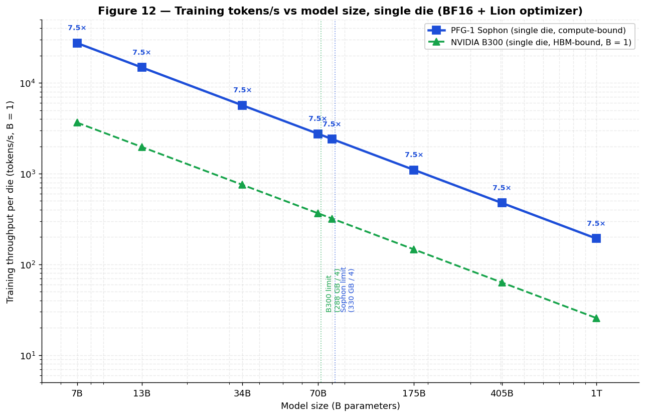 Figure 12 — Training tokens/s vs model size, single die