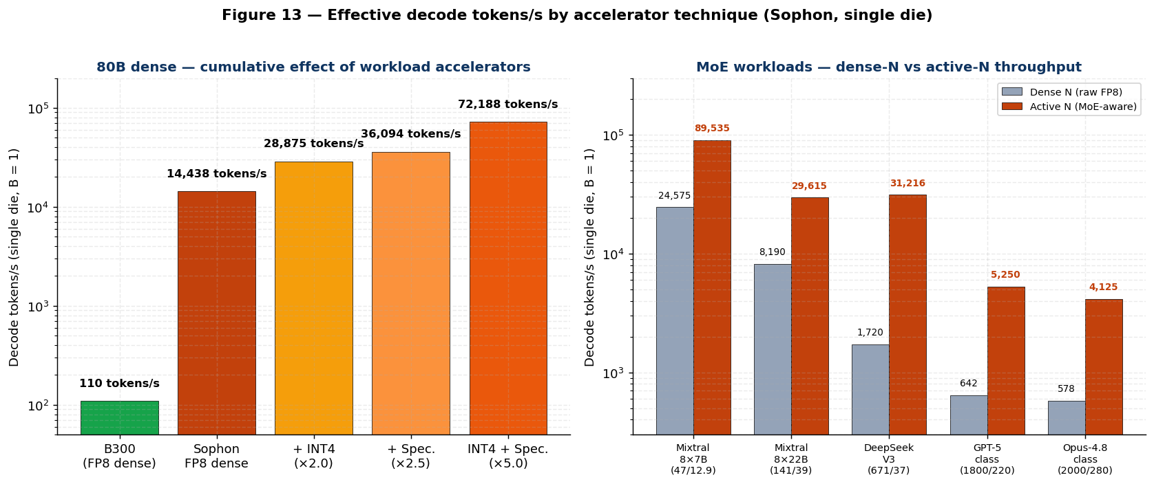 Figure 13 — Effective decode tokens/s by accelerator technique