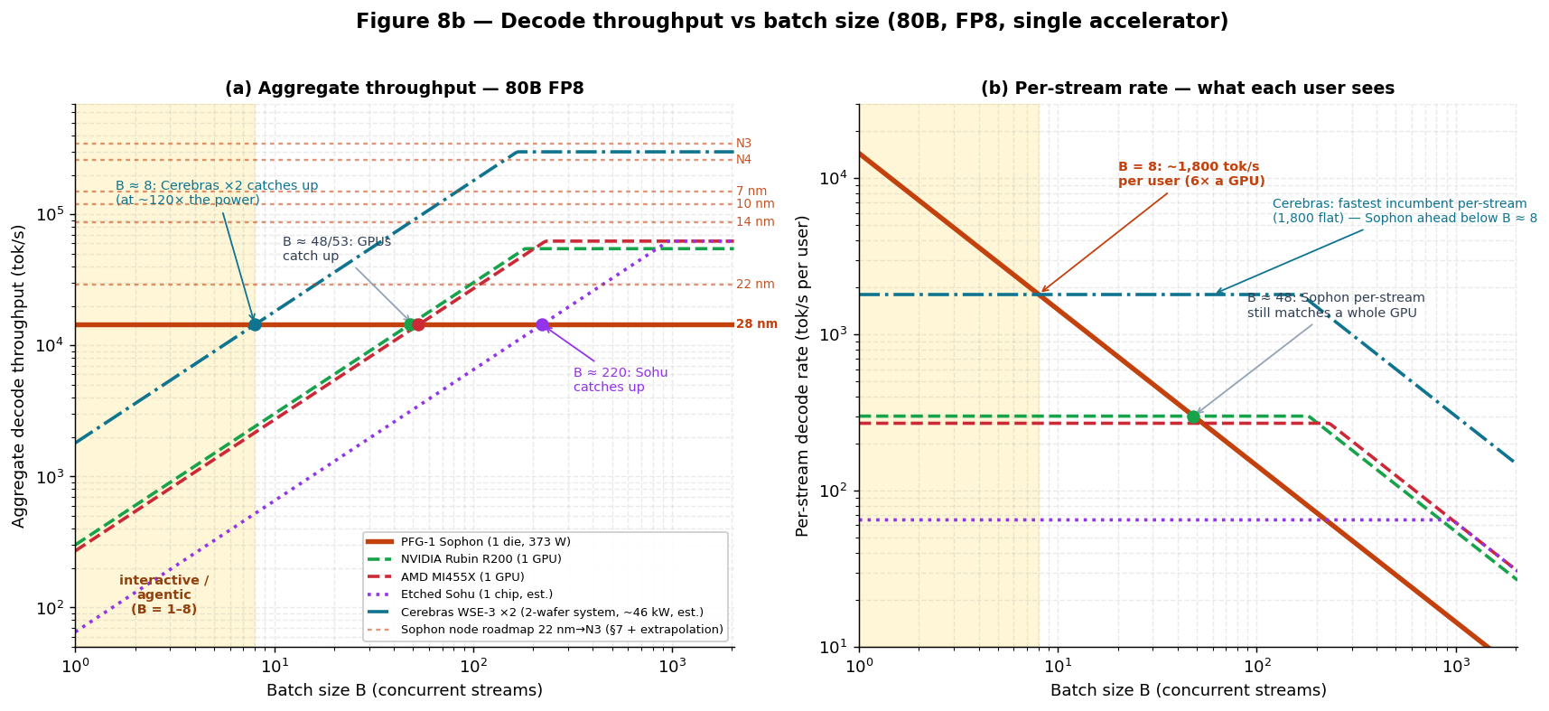 Figure 8b — Decode throughput vs batch size (80B FP8): aggregate and per-stream