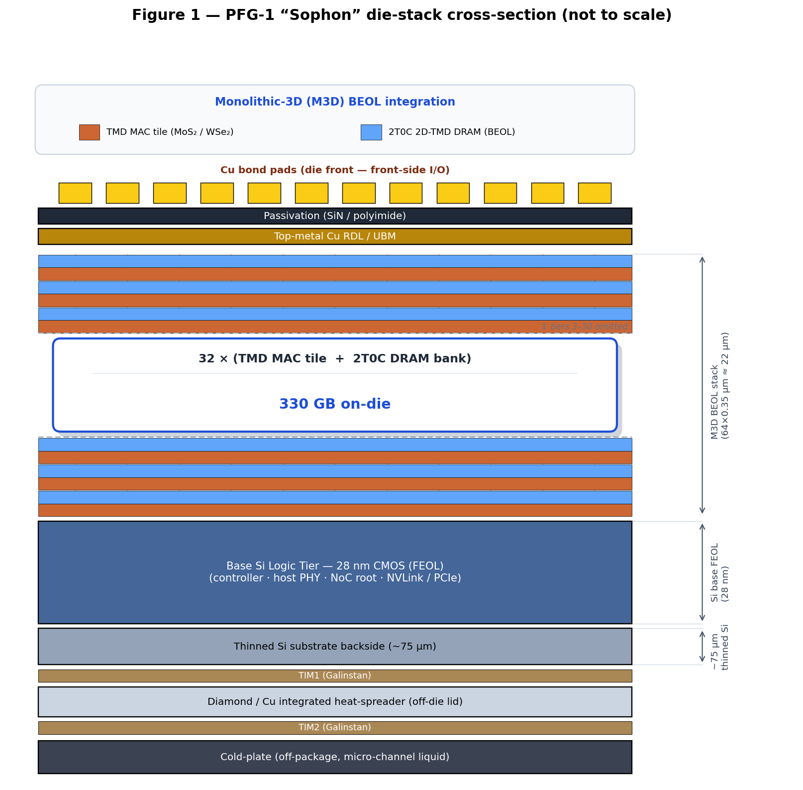 Figure 1 — Die stack cross-section