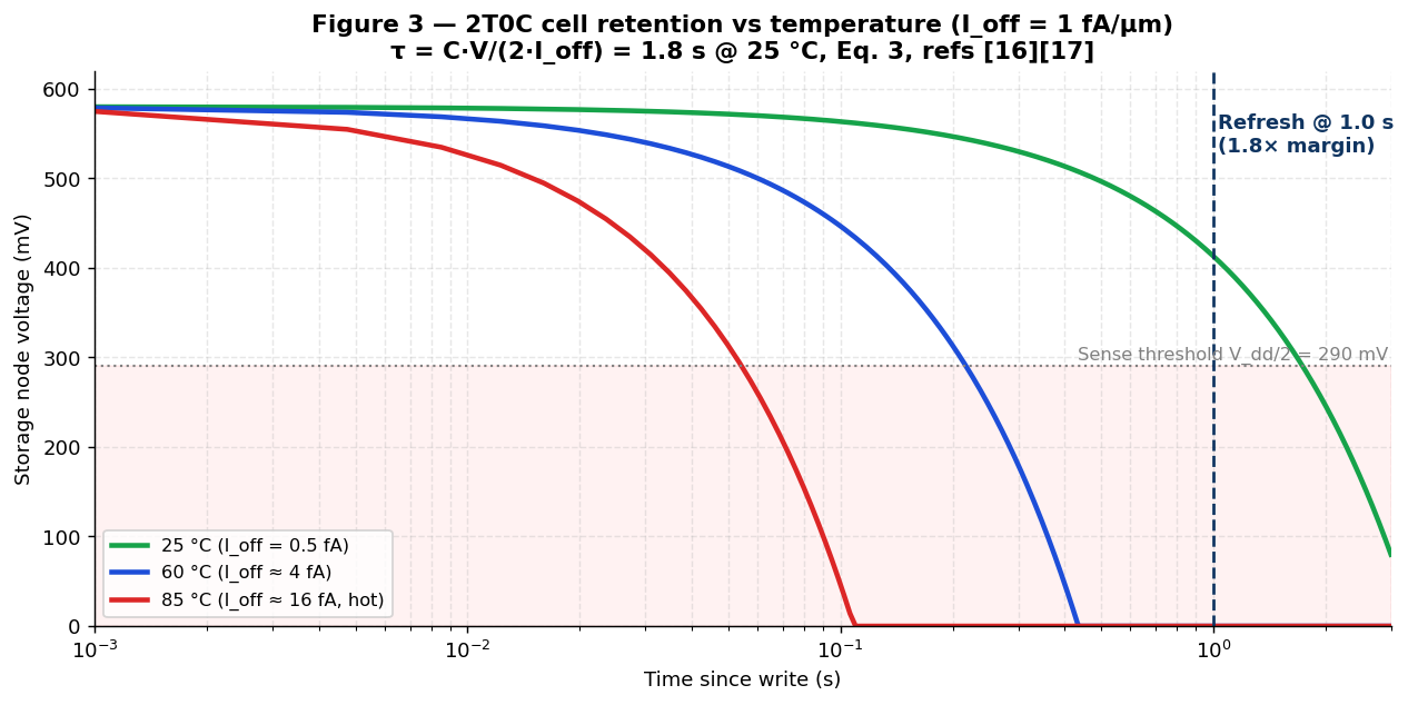 Figure 3 — 2T0C retention vs temperature