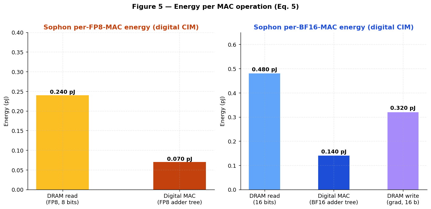 Figure 5 — Per-MAC energy decomposition