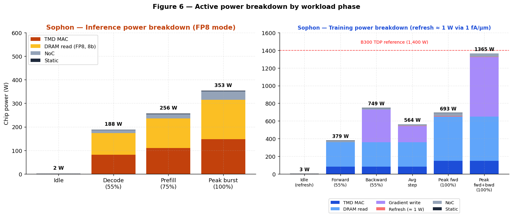 Figure 6 — Active power breakdown