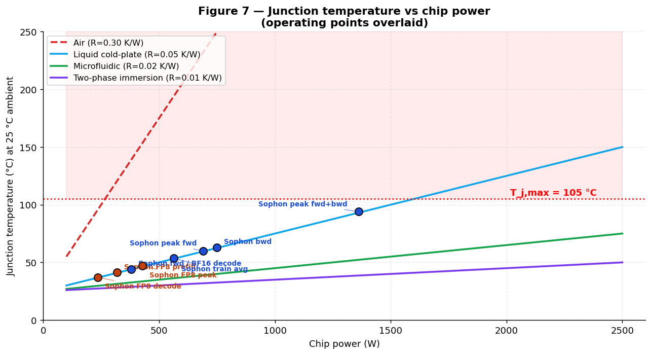 Figure 7 — Junction temperature vs power