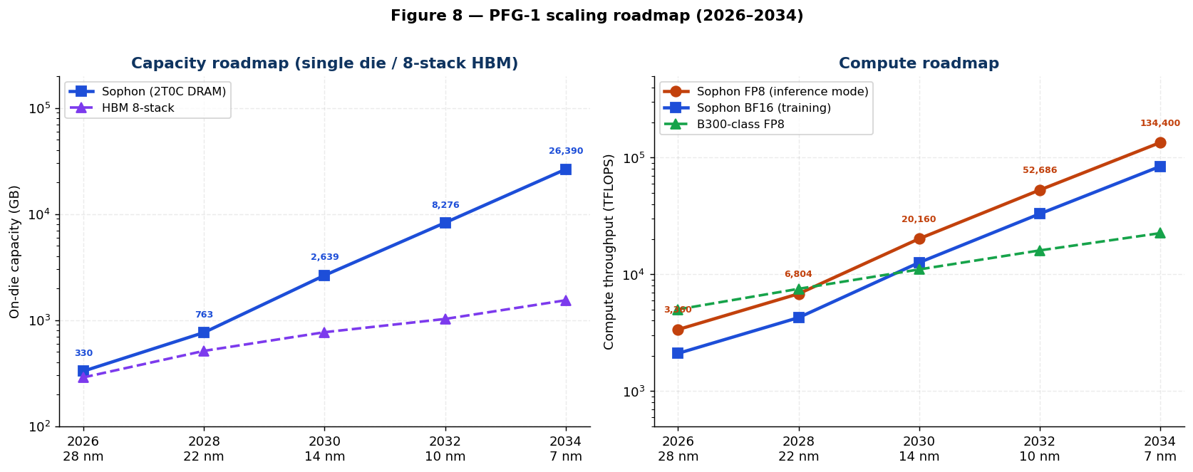Figure 8 — Scaling roadmap 2026–2034