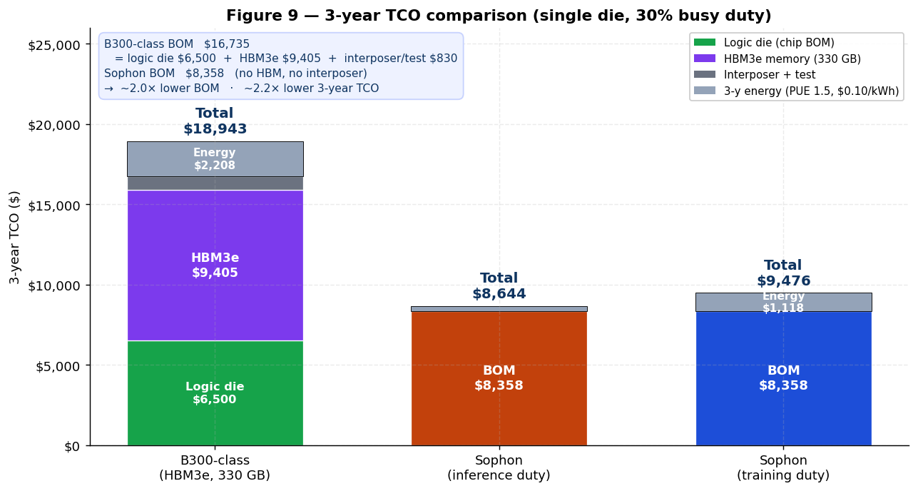 Figure 9 — 3-year TCO comparison
